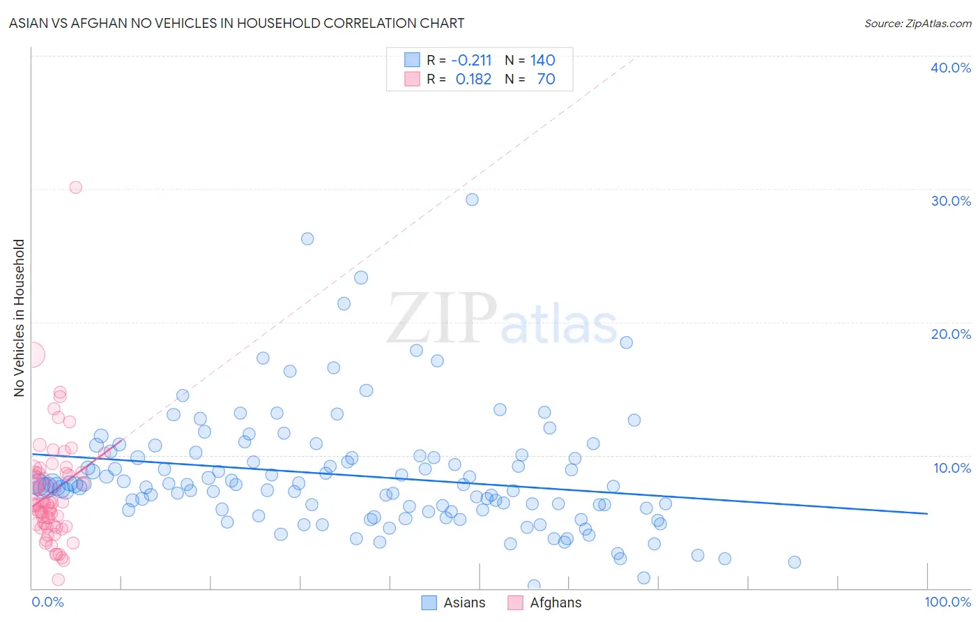 Asian vs Afghan No Vehicles in Household