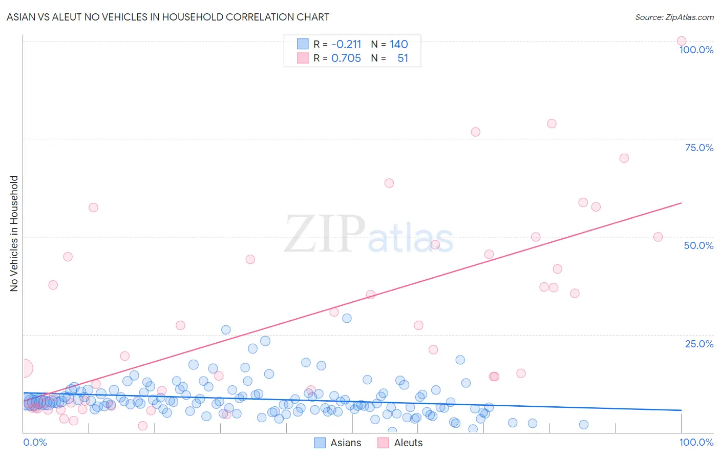 Asian vs Aleut No Vehicles in Household