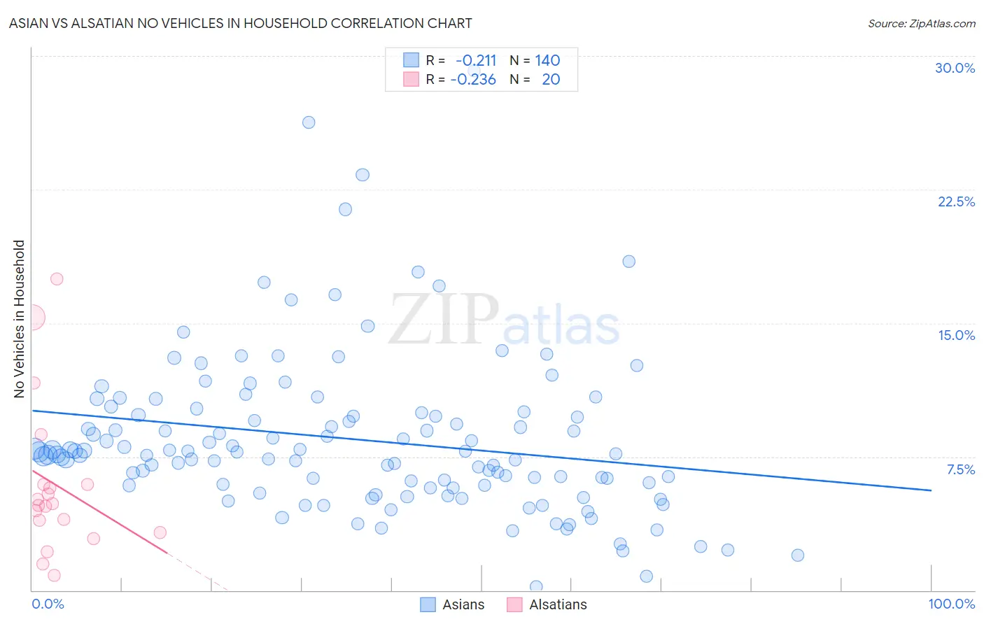 Asian vs Alsatian No Vehicles in Household