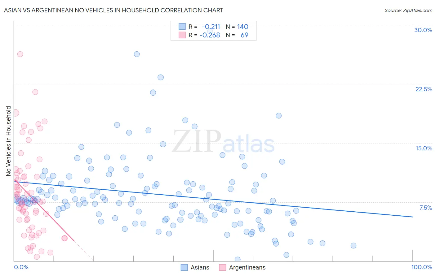 Asian vs Argentinean No Vehicles in Household