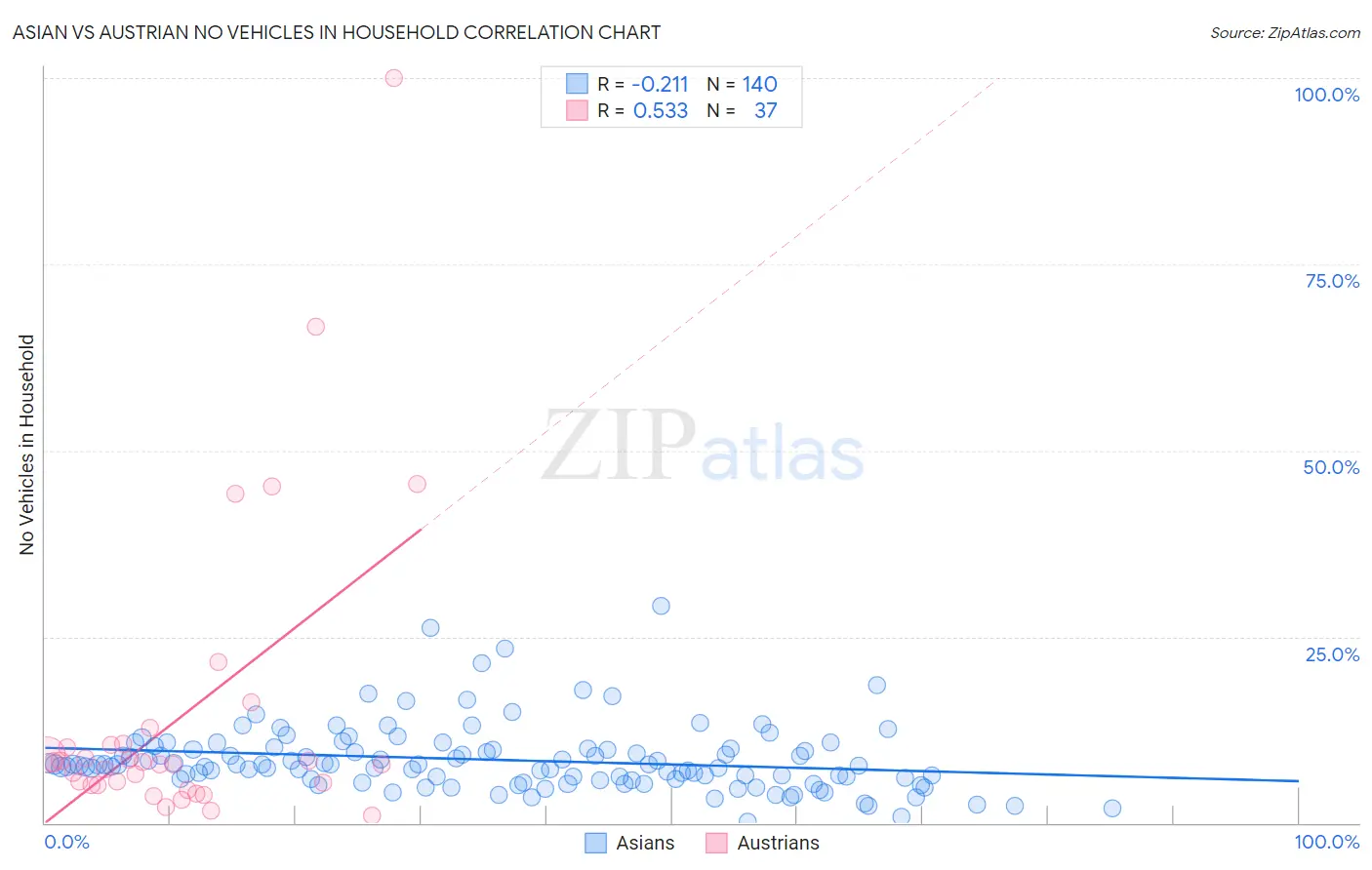 Asian vs Austrian No Vehicles in Household
