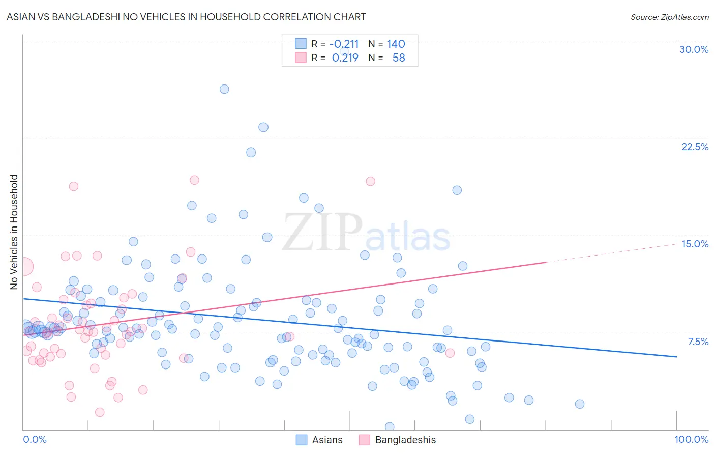 Asian vs Bangladeshi No Vehicles in Household
