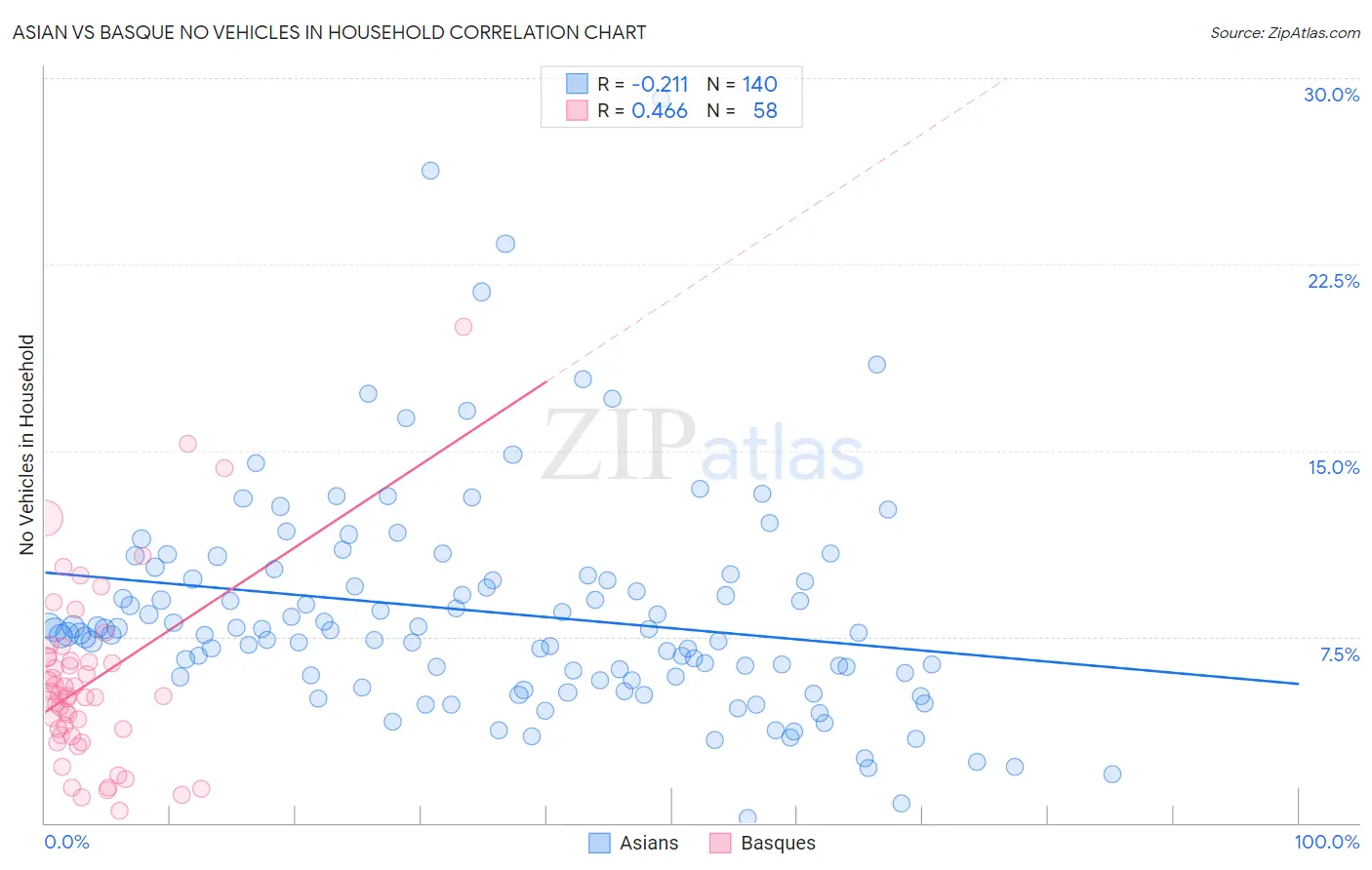 Asian vs Basque No Vehicles in Household