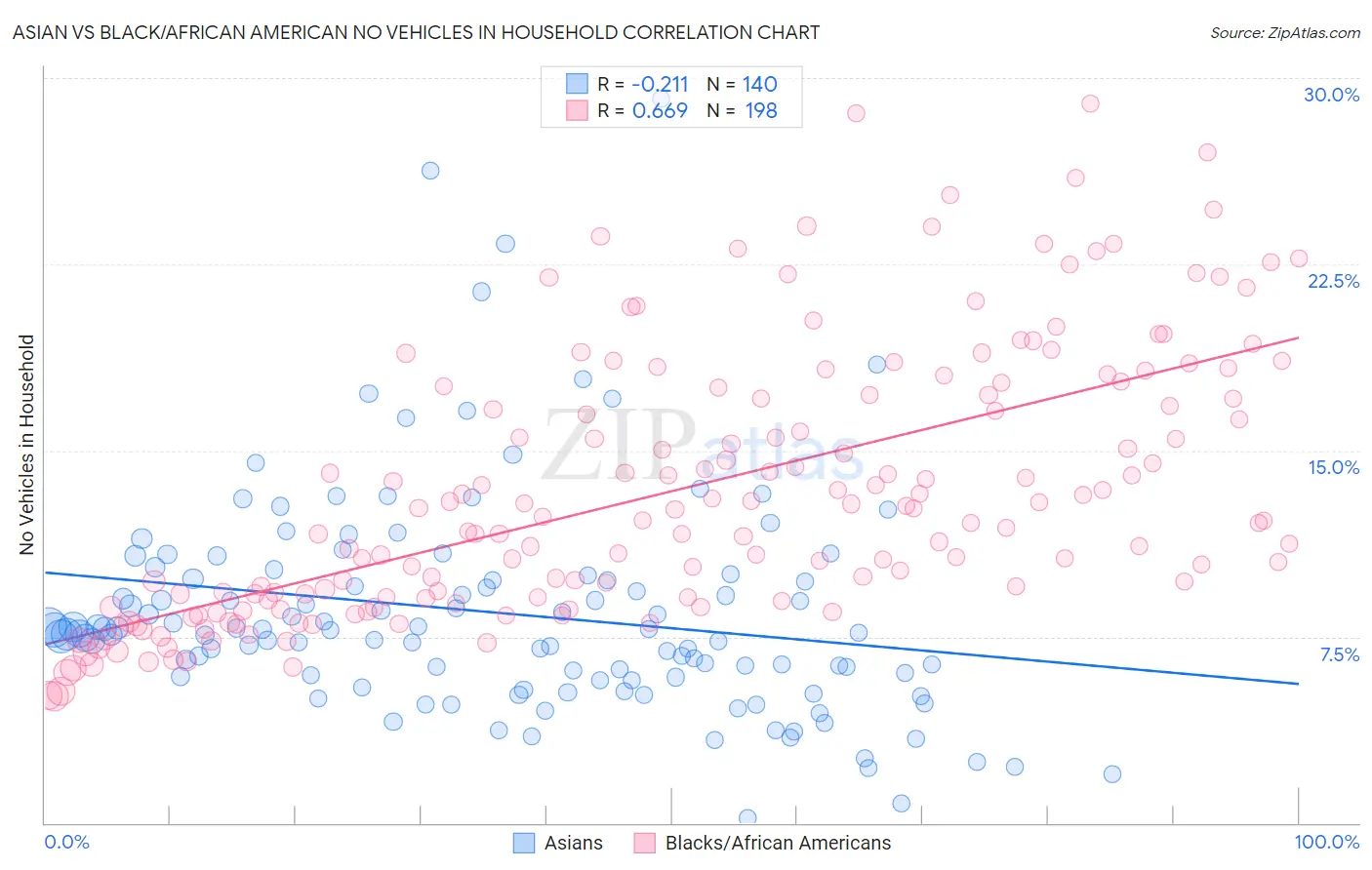 Asian vs Black/African American No Vehicles in Household