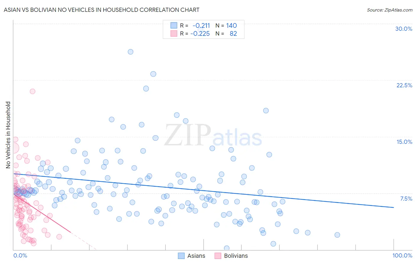 Asian vs Bolivian No Vehicles in Household