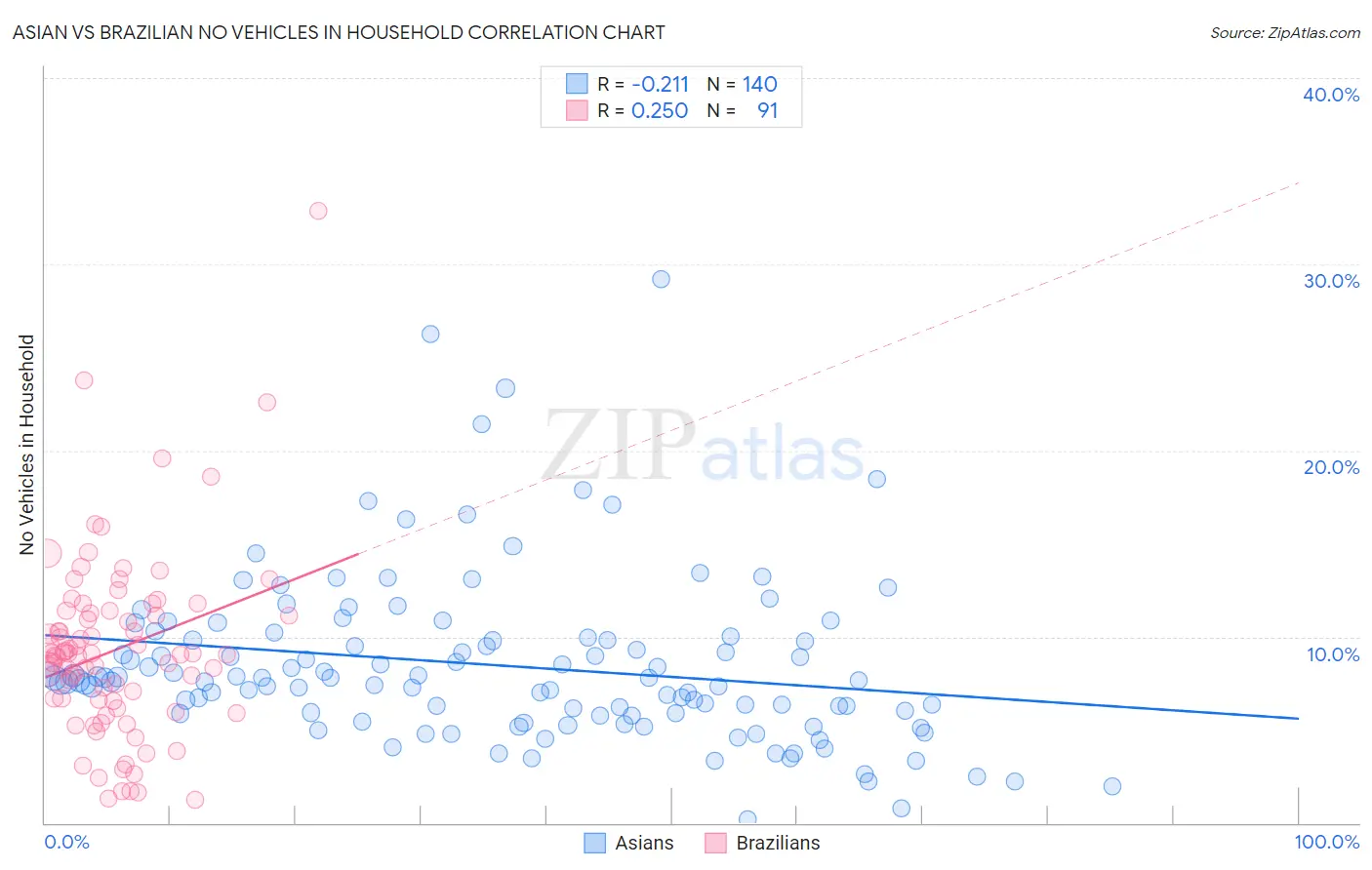 Asian vs Brazilian No Vehicles in Household