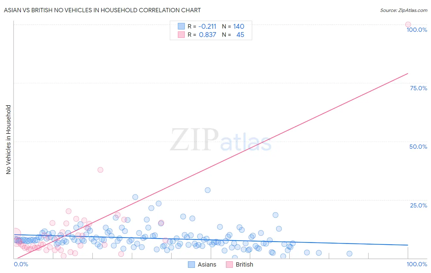 Asian vs British No Vehicles in Household