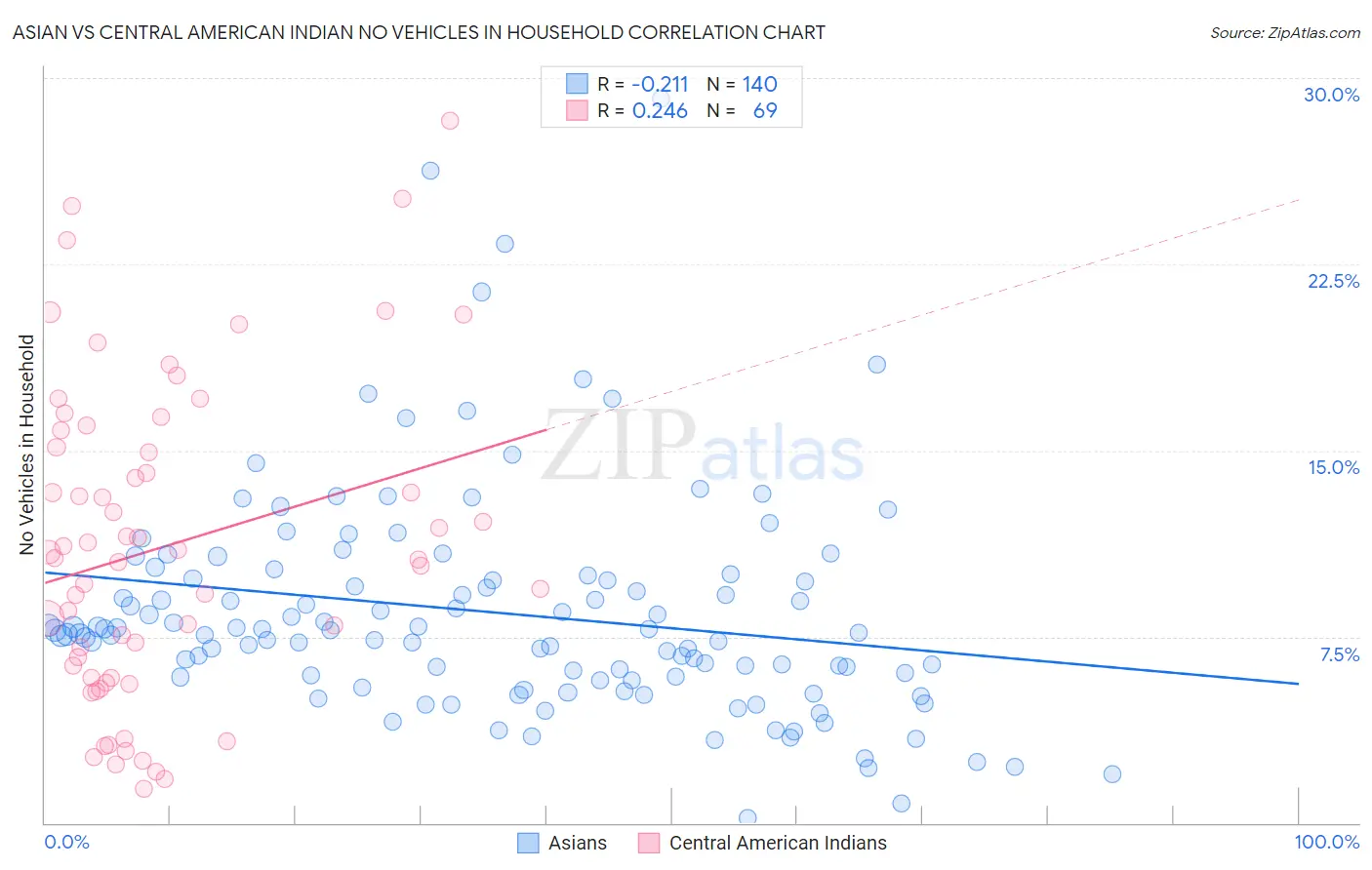 Asian vs Central American Indian No Vehicles in Household