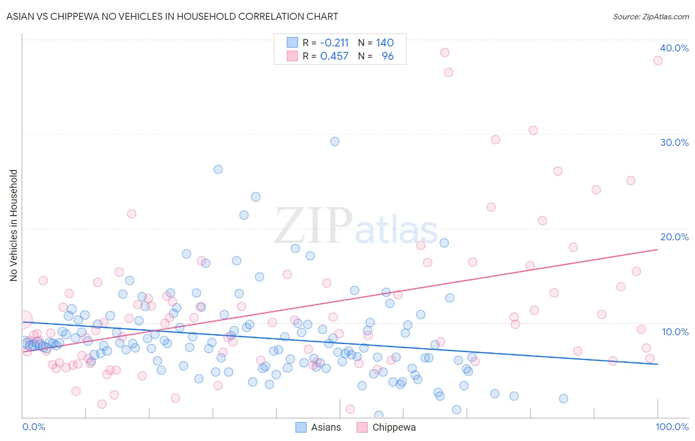 Asian vs Chippewa No Vehicles in Household