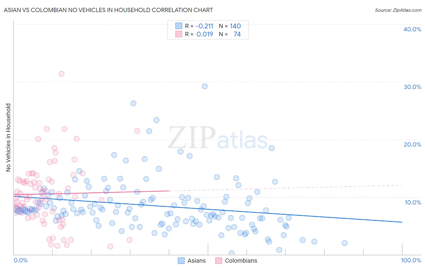 Asian vs Colombian No Vehicles in Household