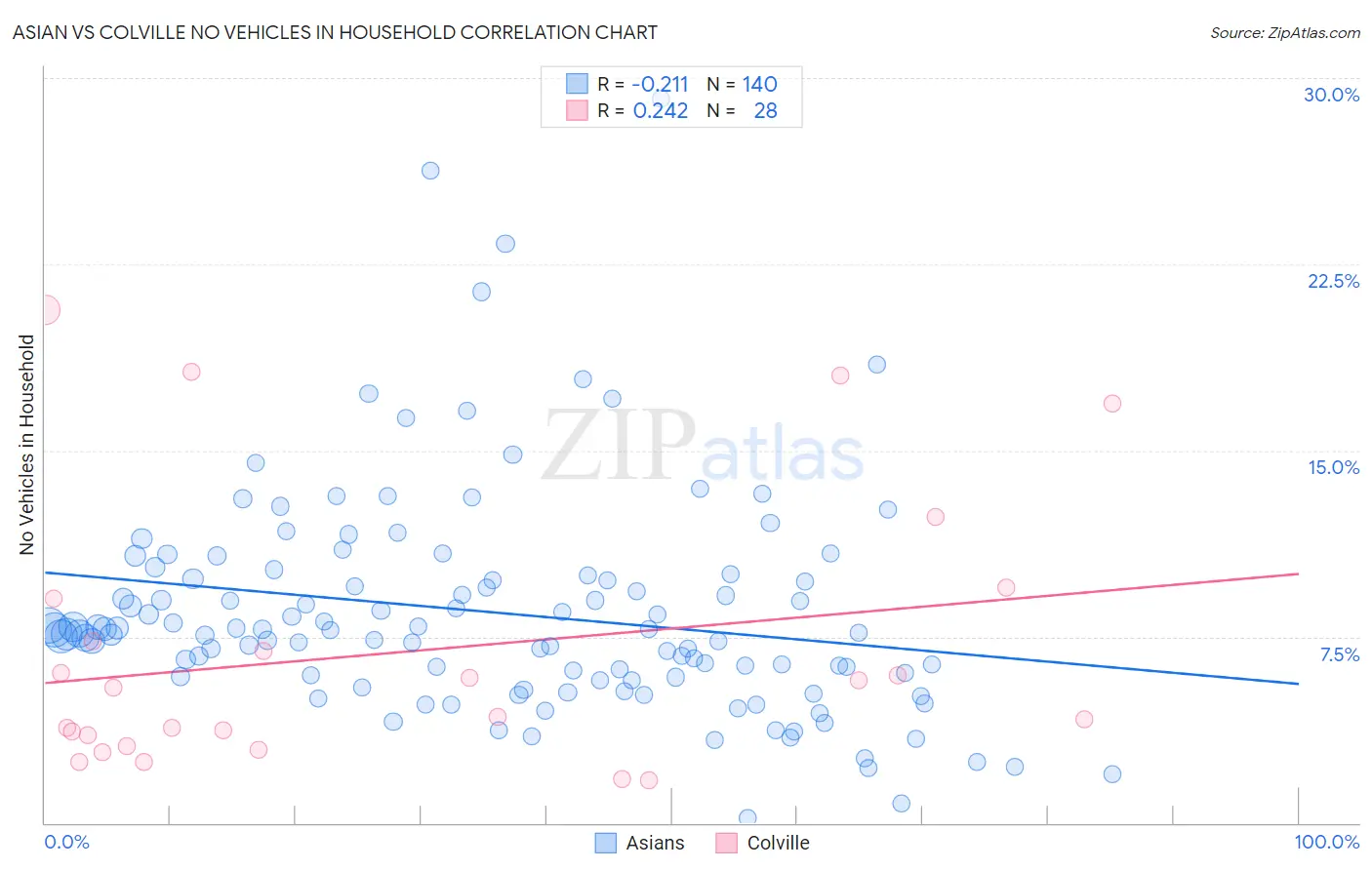 Asian vs Colville No Vehicles in Household