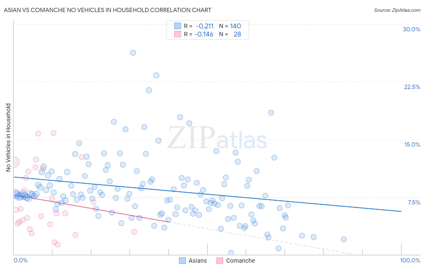 Asian vs Comanche No Vehicles in Household