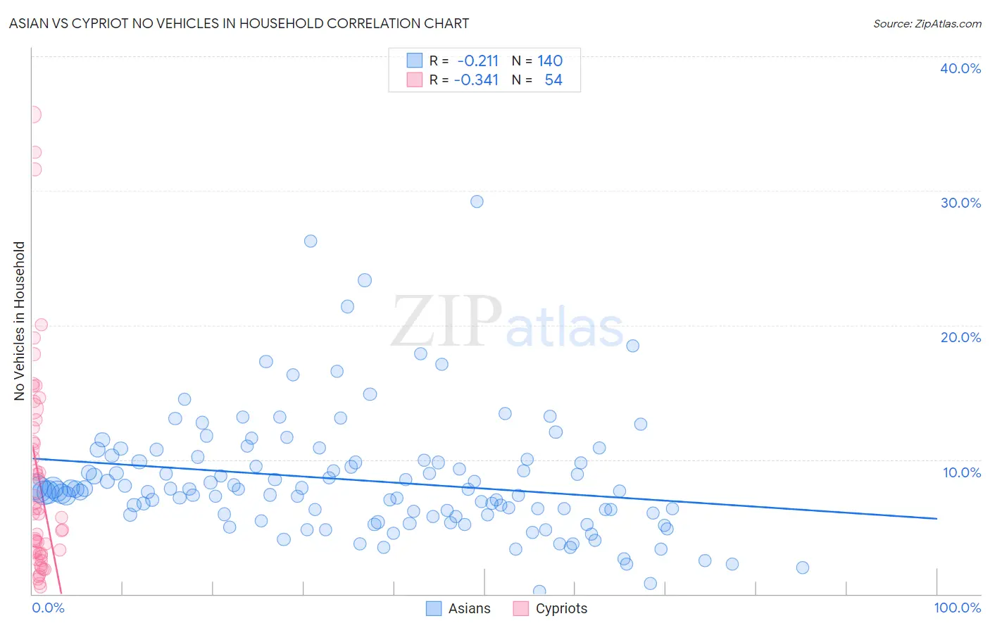 Asian vs Cypriot No Vehicles in Household