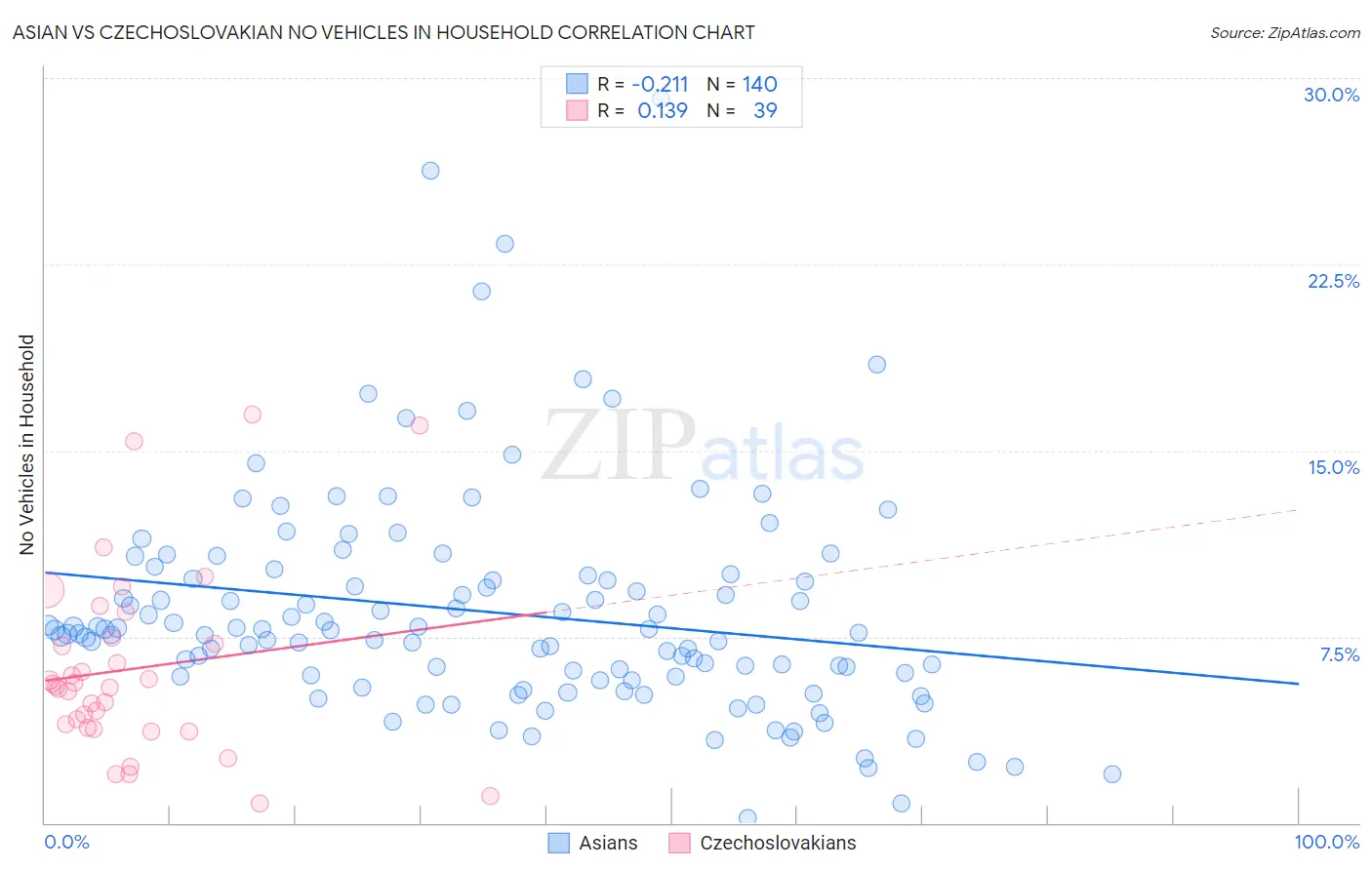 Asian vs Czechoslovakian No Vehicles in Household