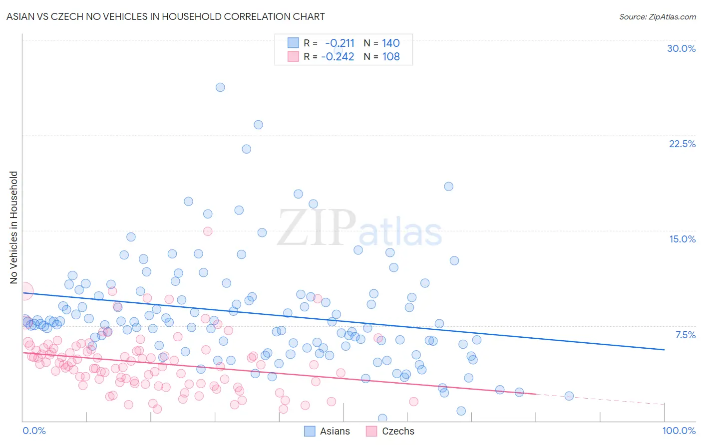 Asian vs Czech No Vehicles in Household