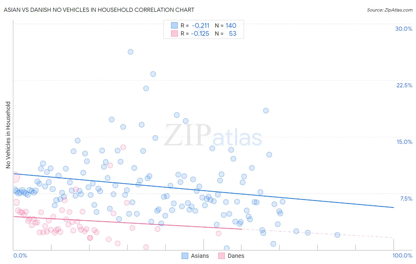Asian vs Danish No Vehicles in Household