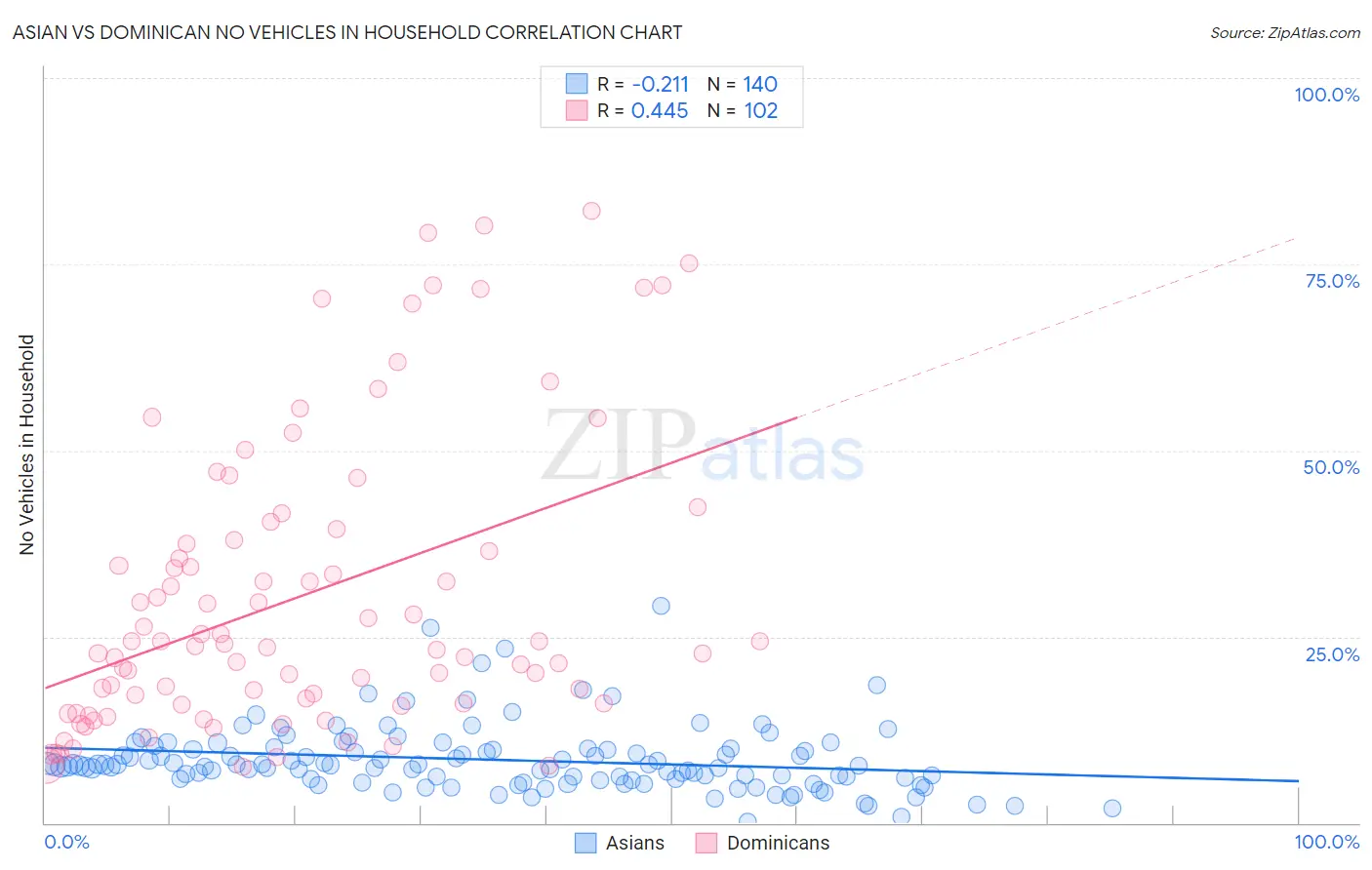 Asian vs Dominican No Vehicles in Household
