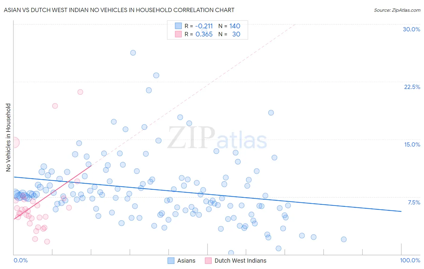 Asian vs Dutch West Indian No Vehicles in Household