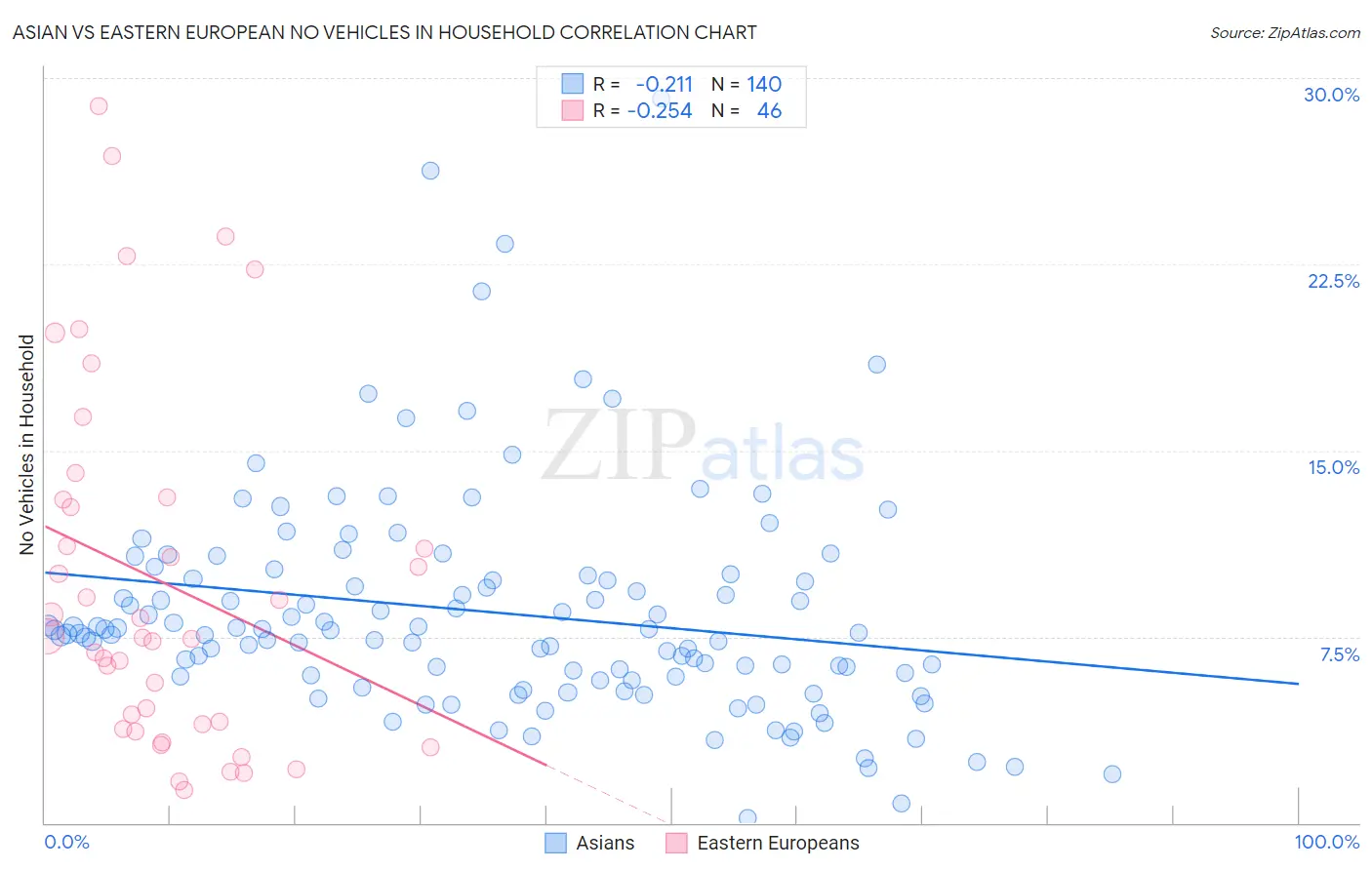 Asian vs Eastern European No Vehicles in Household