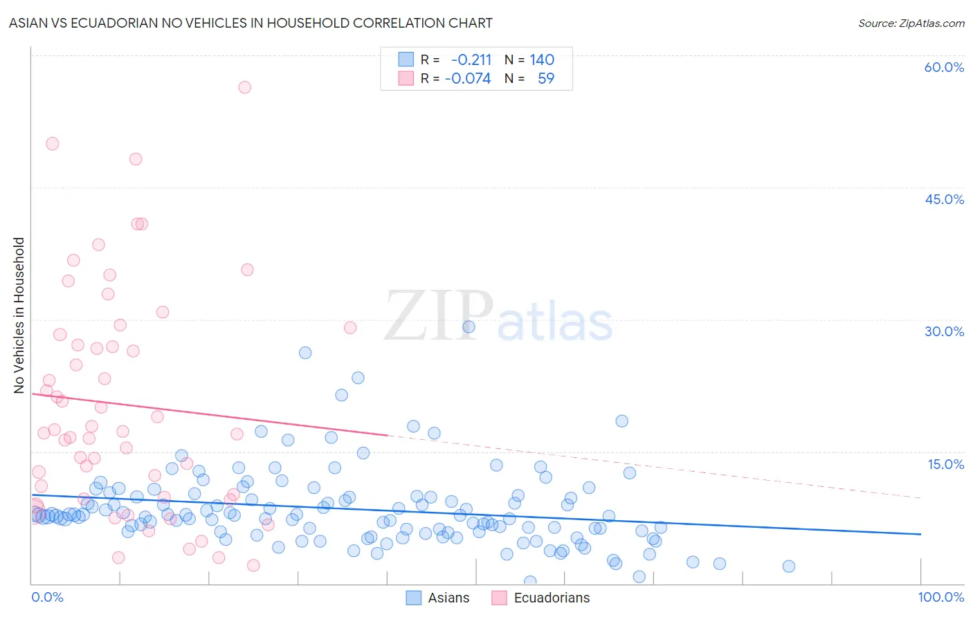 Asian vs Ecuadorian No Vehicles in Household
