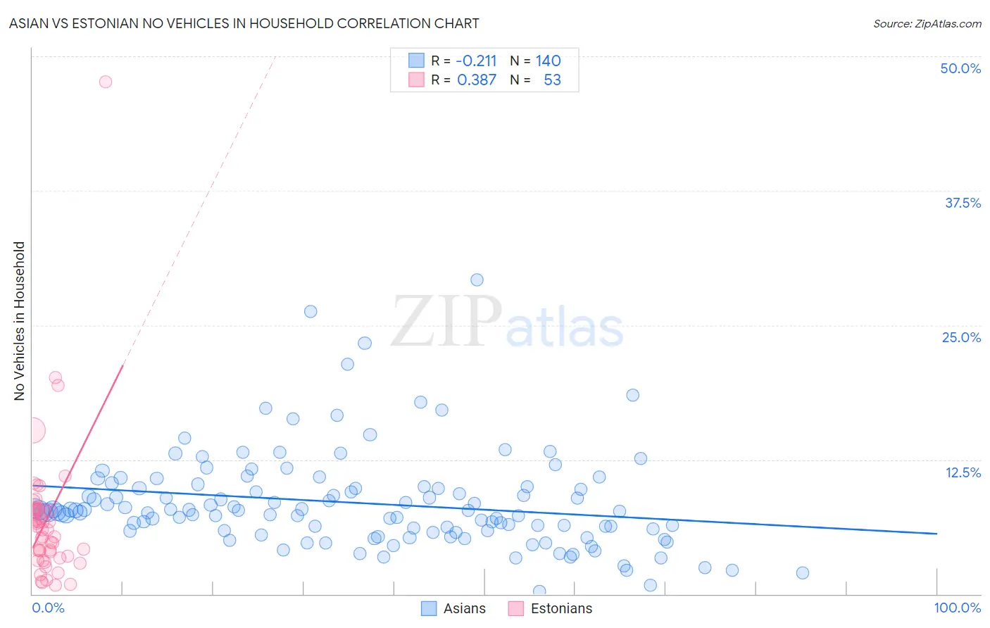 Asian vs Estonian No Vehicles in Household