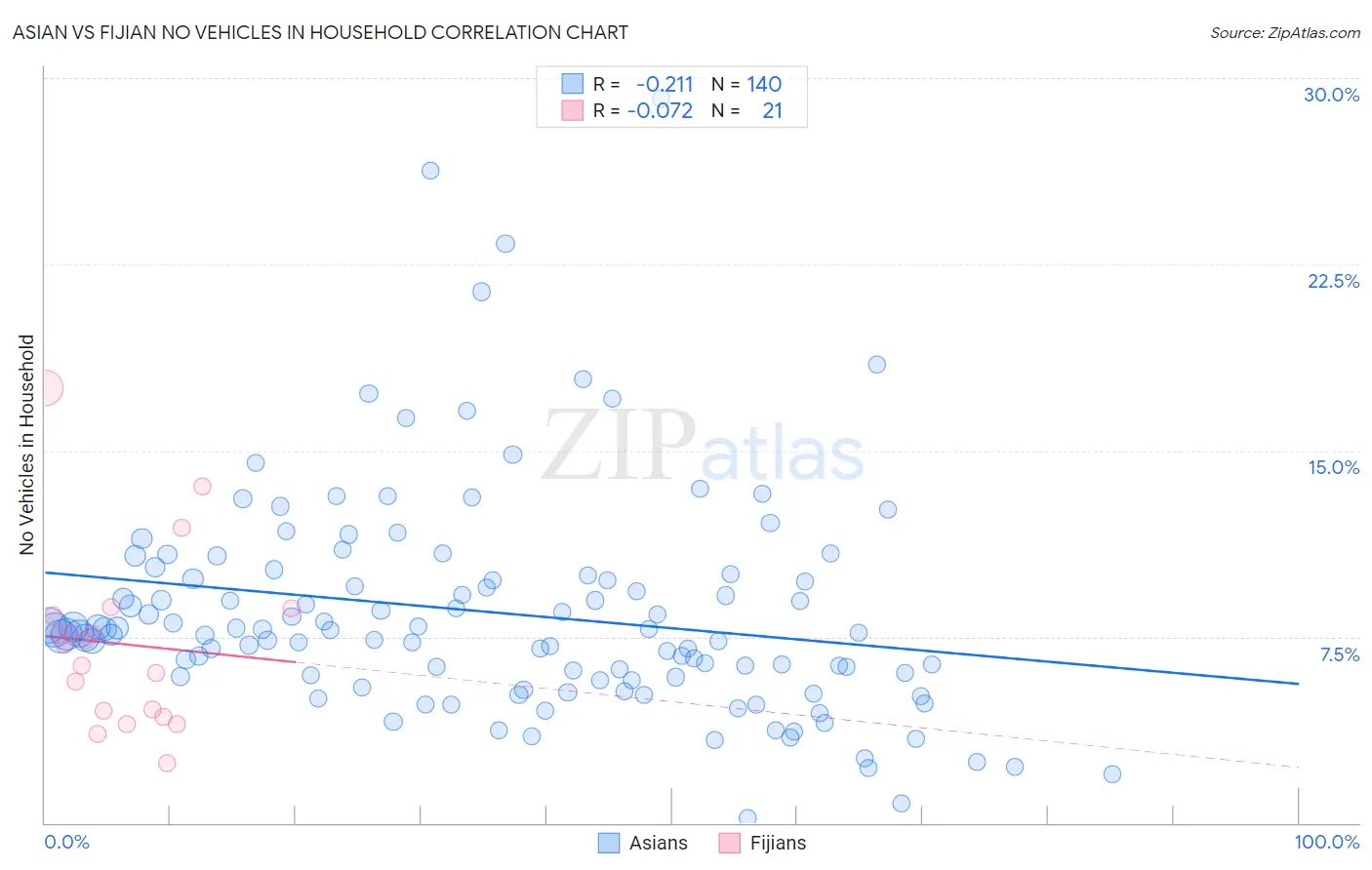 Asian vs Fijian No Vehicles in Household