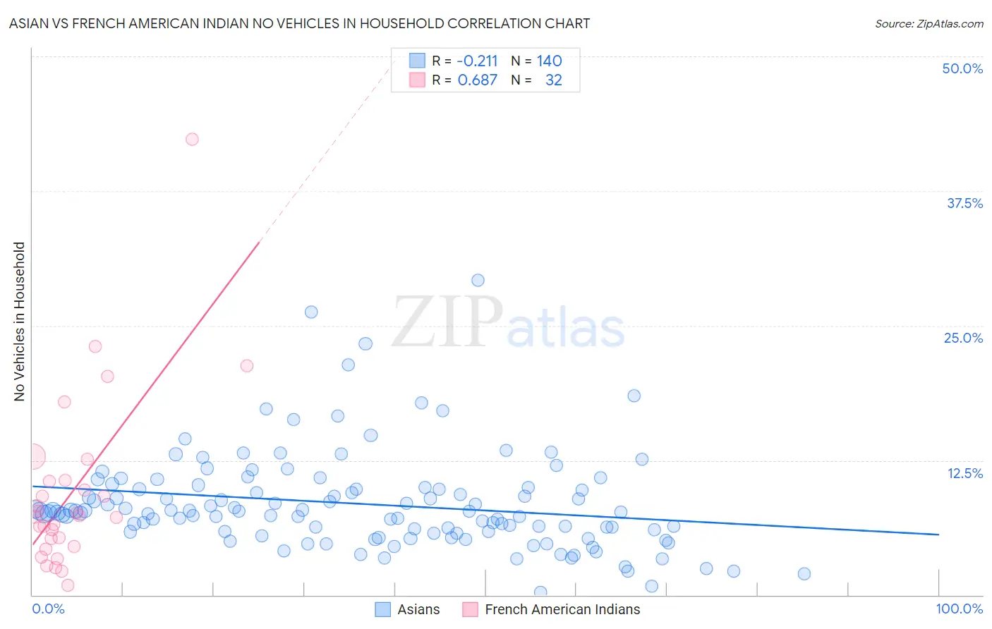 Asian vs French American Indian No Vehicles in Household