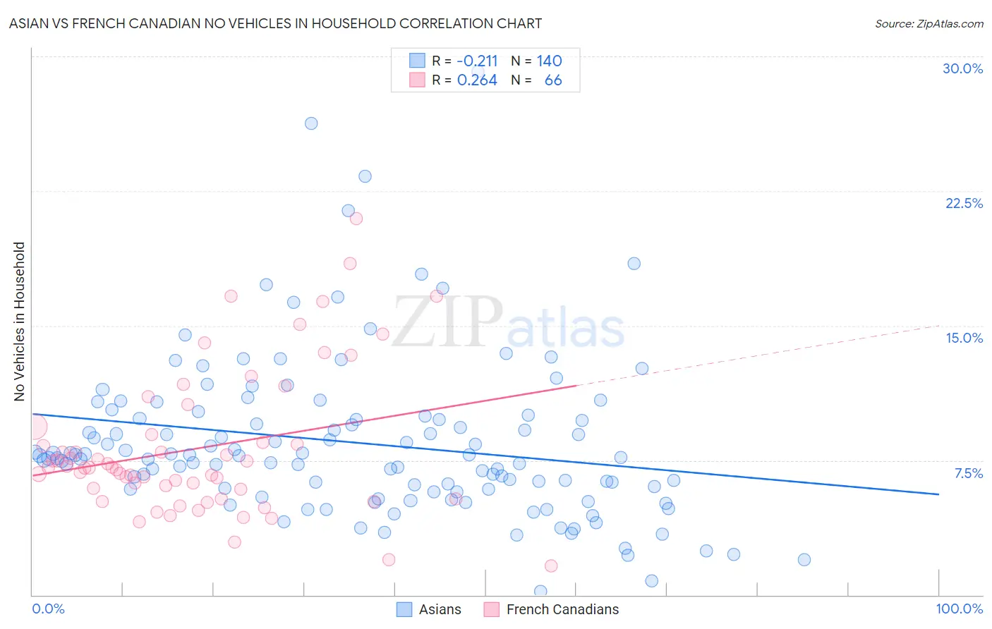 Asian vs French Canadian No Vehicles in Household
