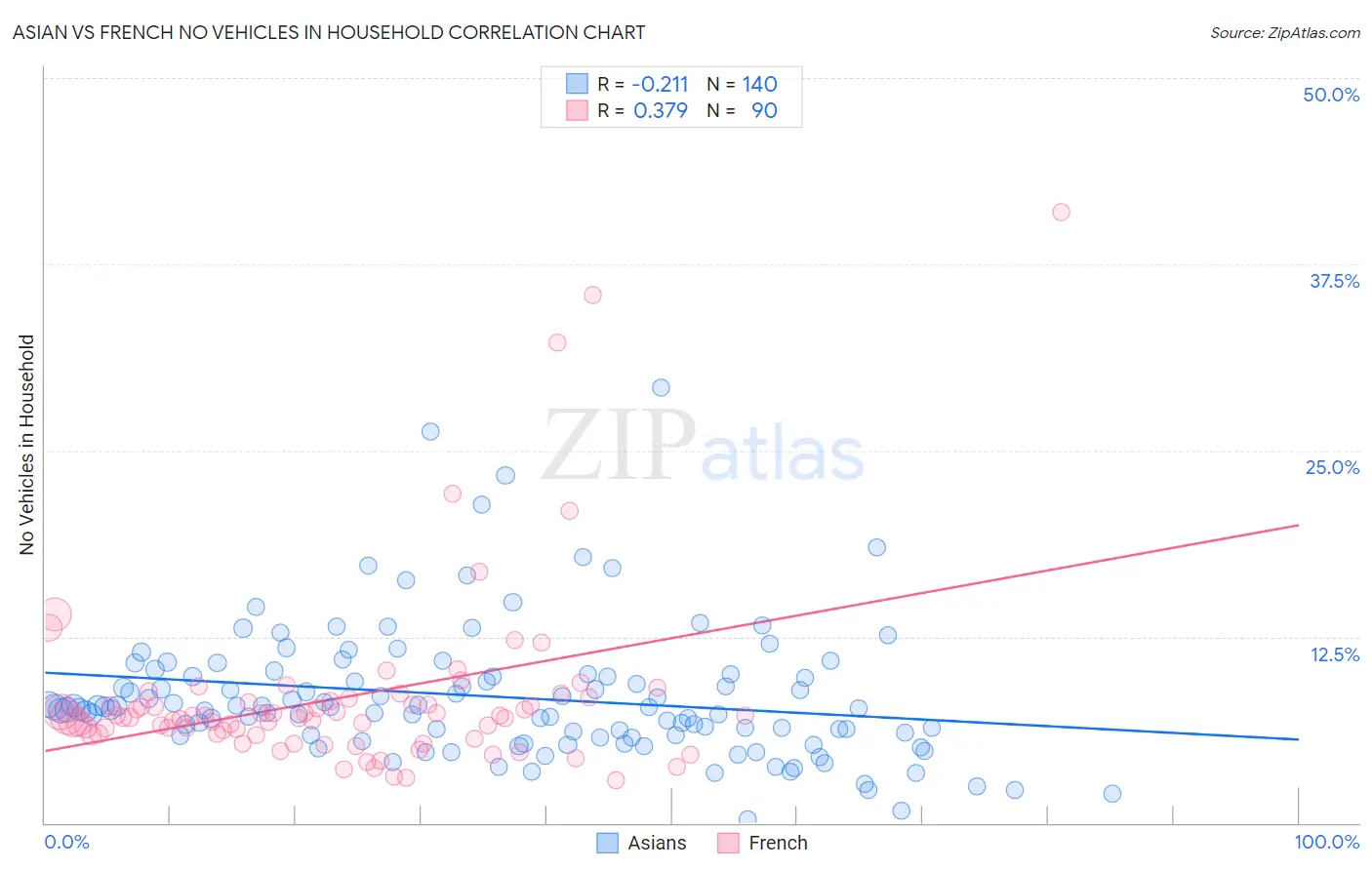 Asian vs French No Vehicles in Household