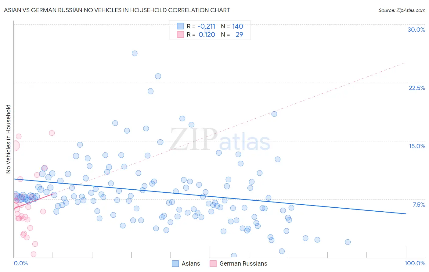 Asian vs German Russian No Vehicles in Household