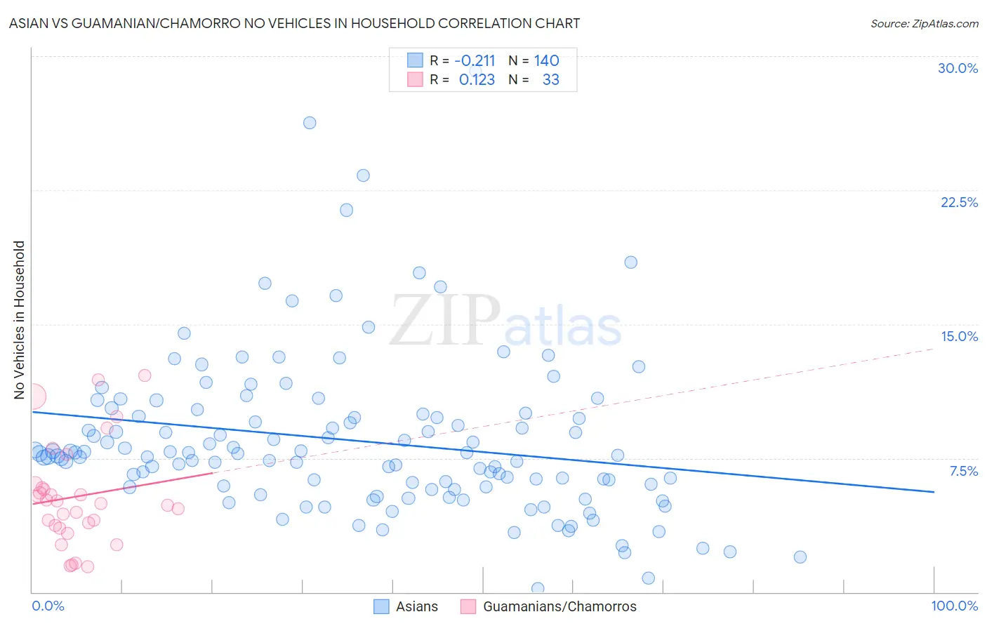 Asian vs Guamanian/Chamorro No Vehicles in Household