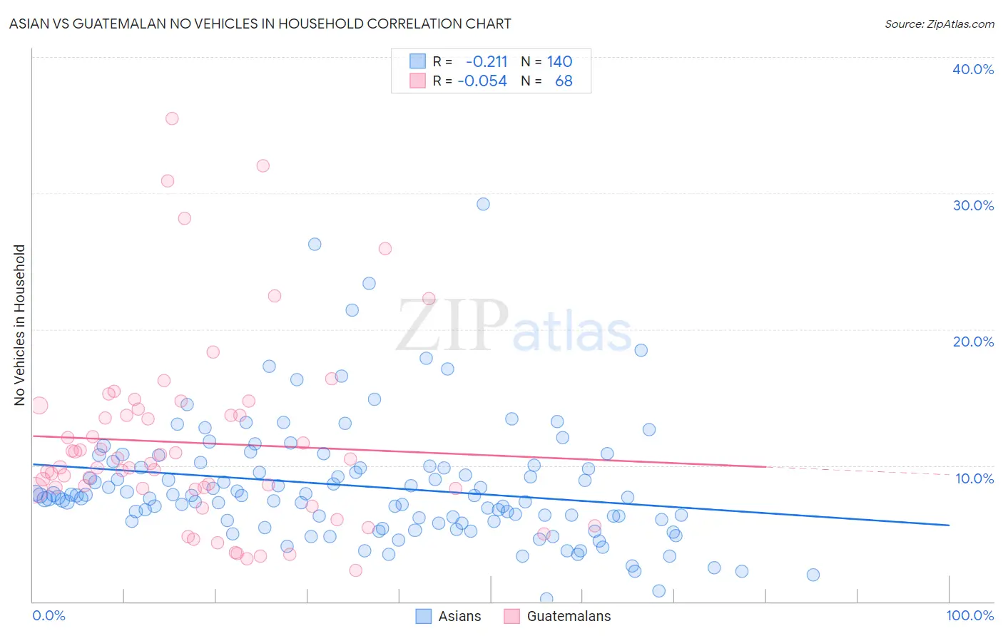 Asian vs Guatemalan No Vehicles in Household