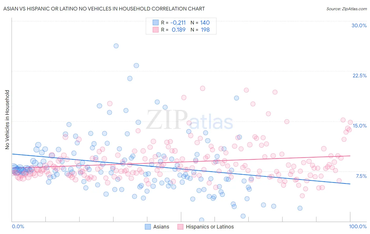 Asian vs Hispanic or Latino No Vehicles in Household