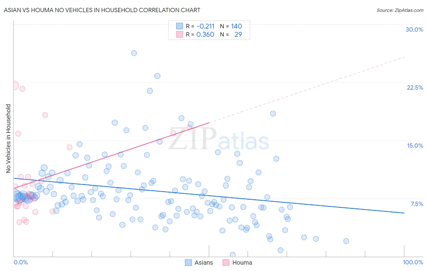 Asian vs Houma No Vehicles in Household