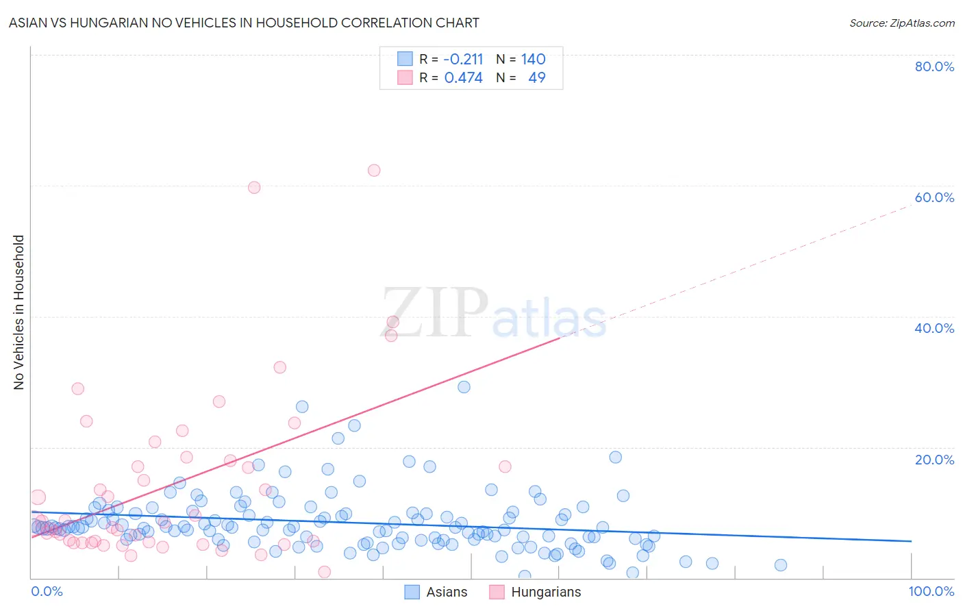 Asian vs Hungarian No Vehicles in Household