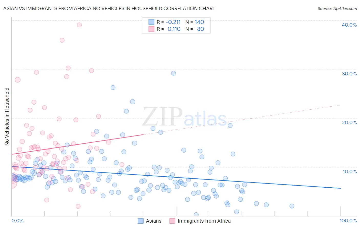 Asian vs Immigrants from Africa No Vehicles in Household
