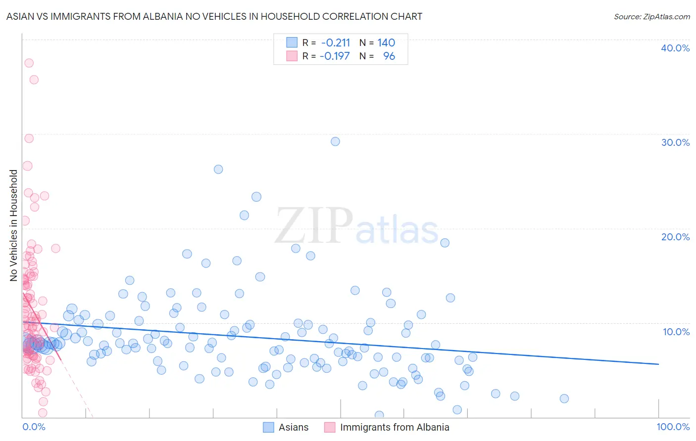Asian vs Immigrants from Albania No Vehicles in Household