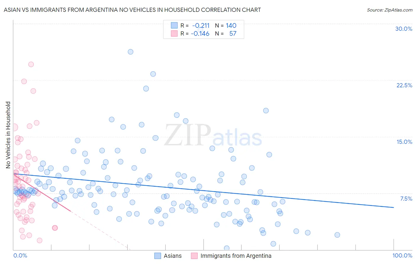 Asian vs Immigrants from Argentina No Vehicles in Household