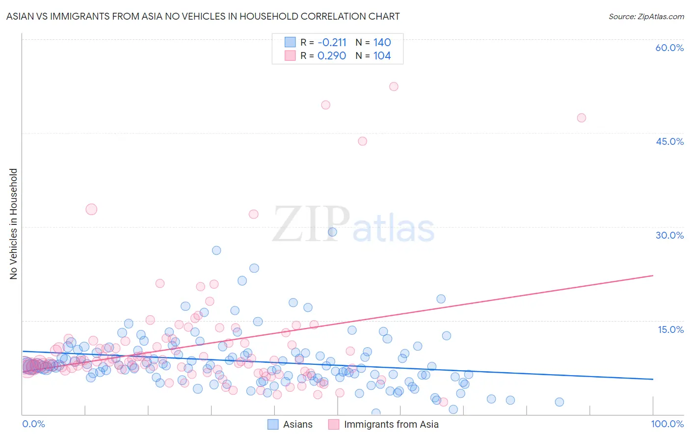 Asian vs Immigrants from Asia No Vehicles in Household