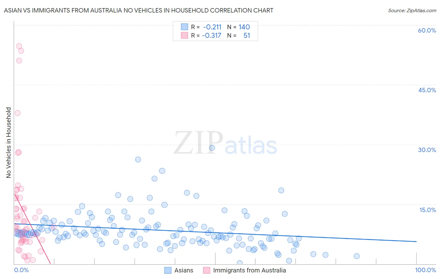 Asian vs Immigrants from Australia No Vehicles in Household