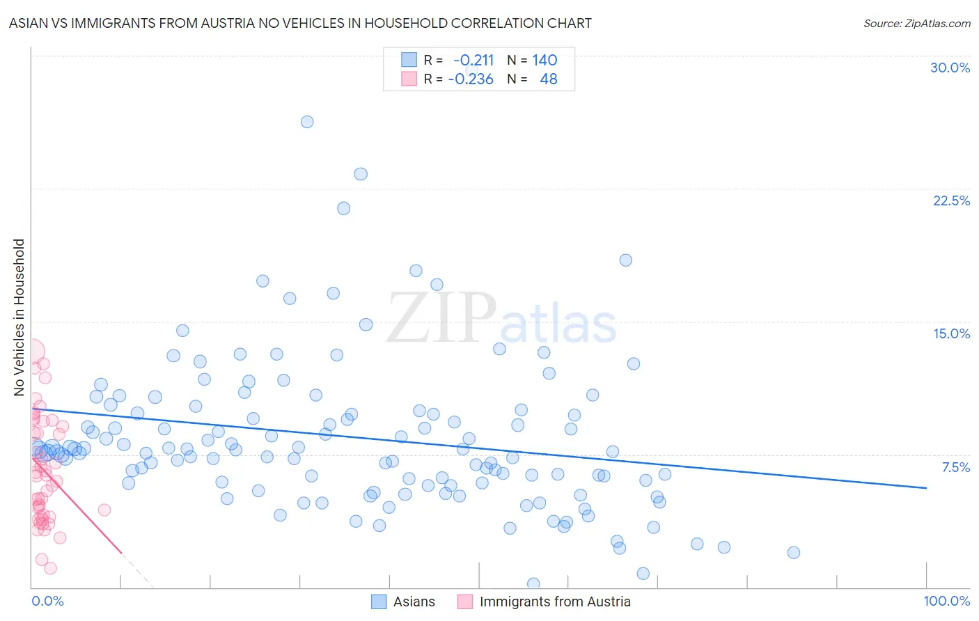 Asian vs Immigrants from Austria No Vehicles in Household