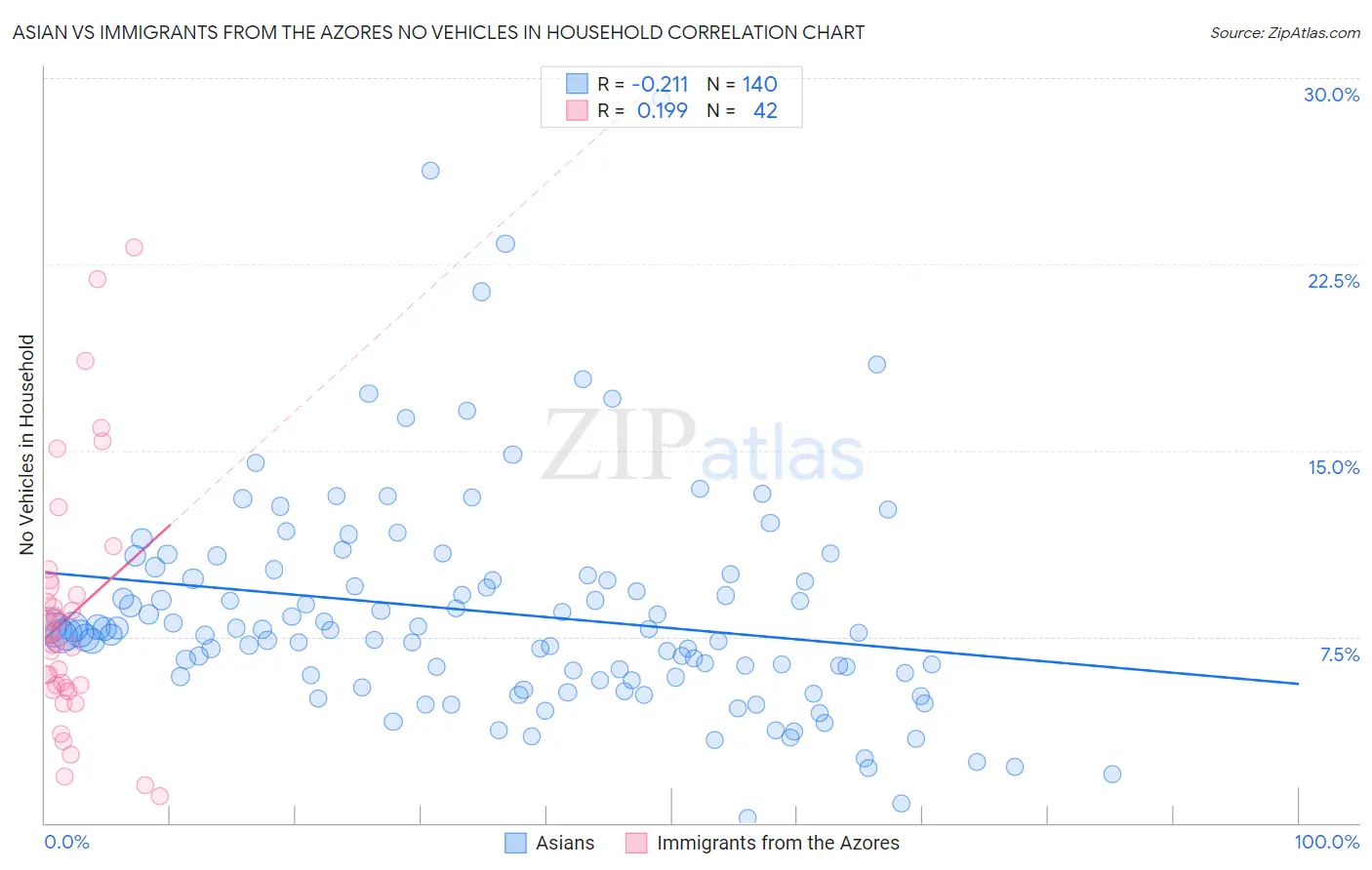 Asian vs Immigrants from the Azores No Vehicles in Household
