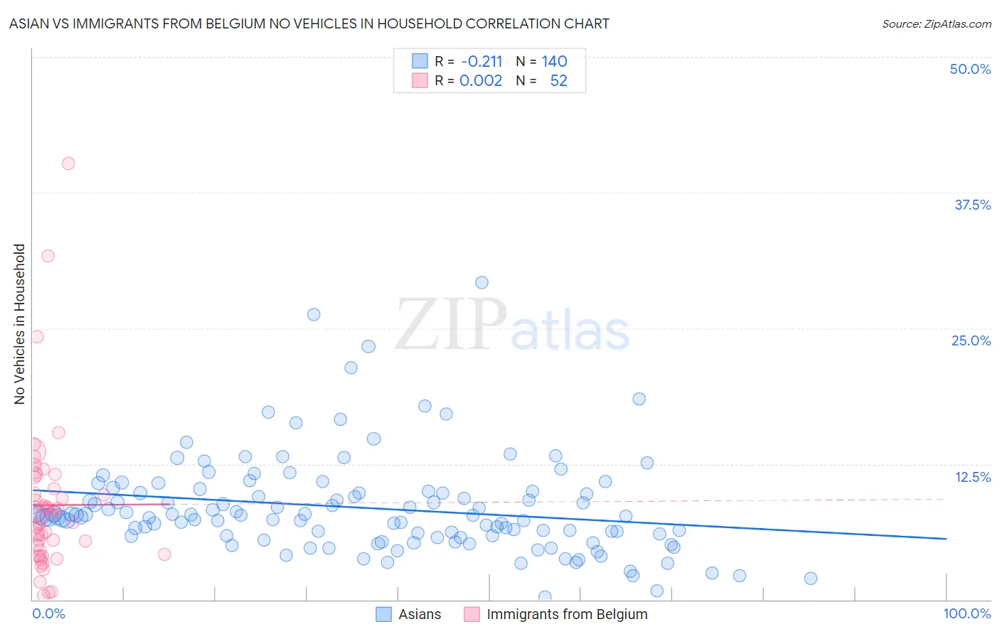 Asian vs Immigrants from Belgium No Vehicles in Household