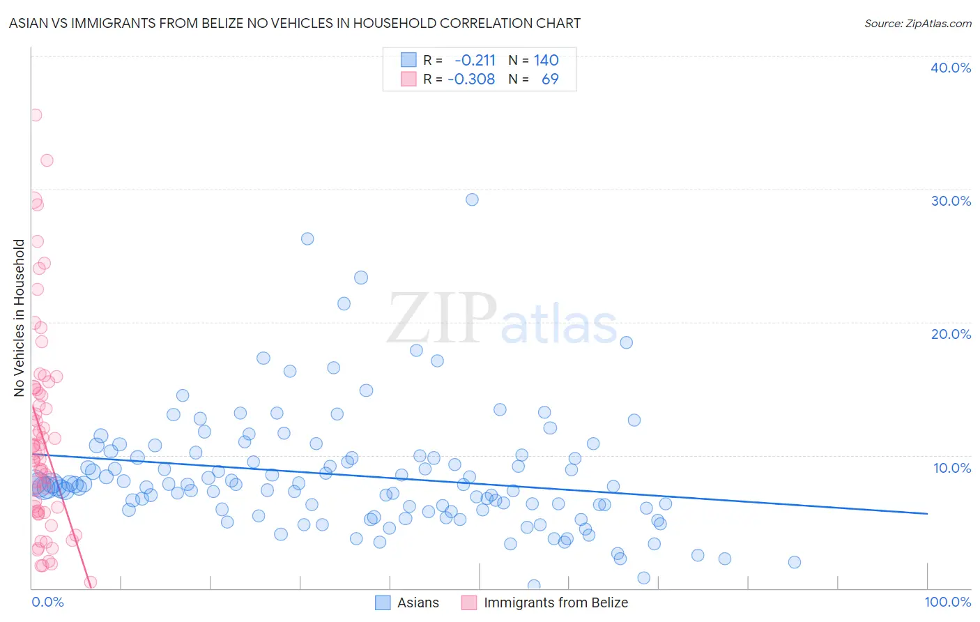 Asian vs Immigrants from Belize No Vehicles in Household