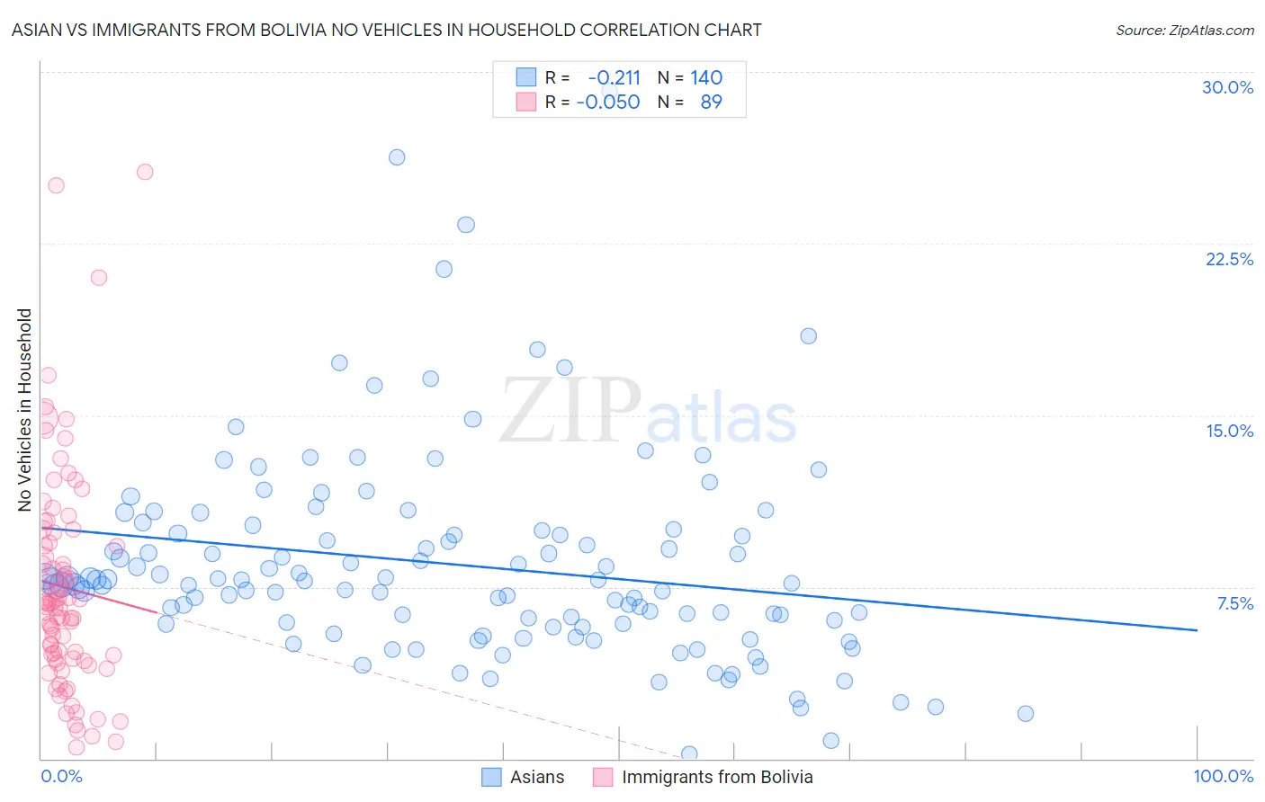 Asian vs Immigrants from Bolivia No Vehicles in Household