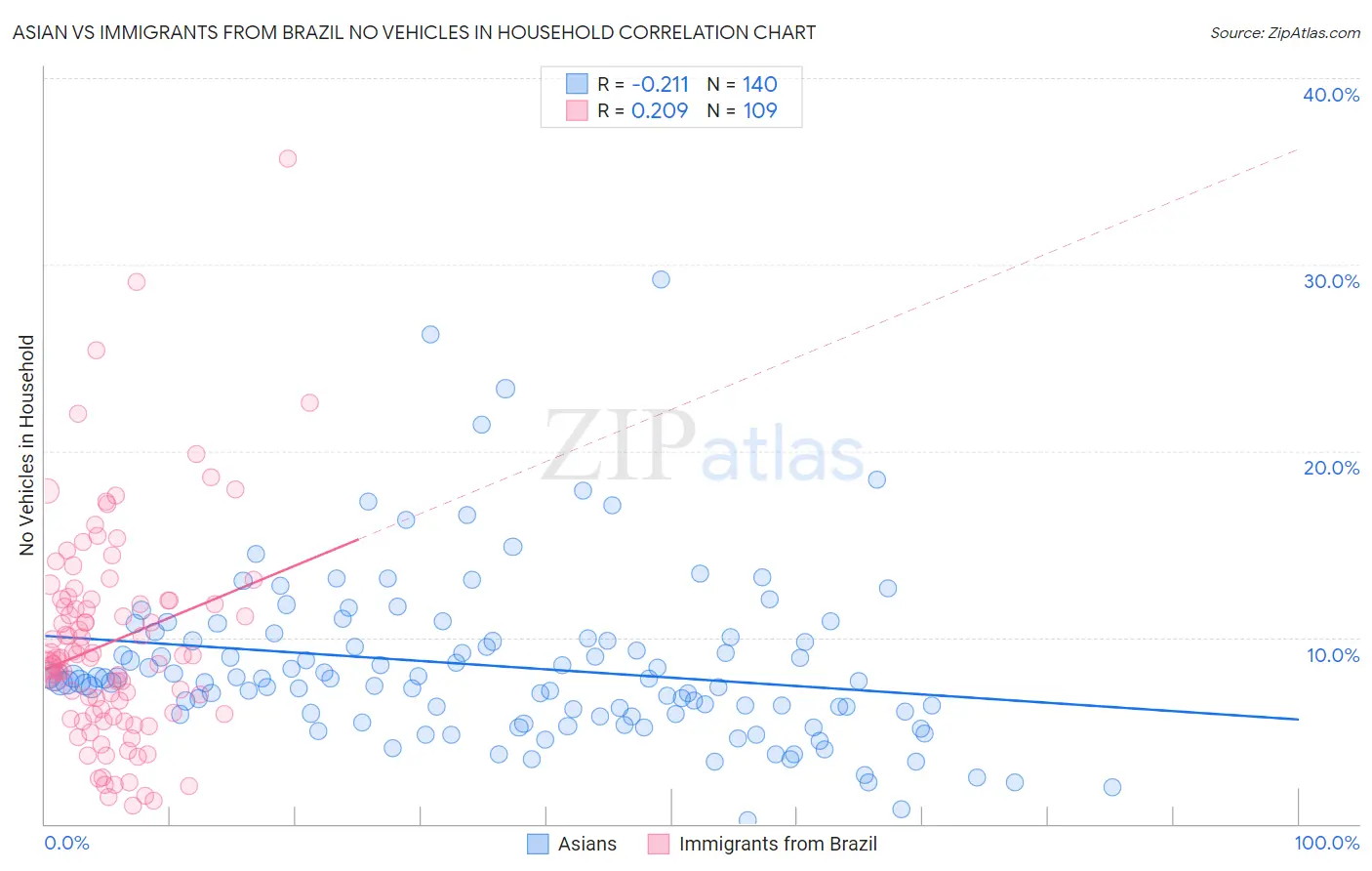 Asian vs Immigrants from Brazil No Vehicles in Household