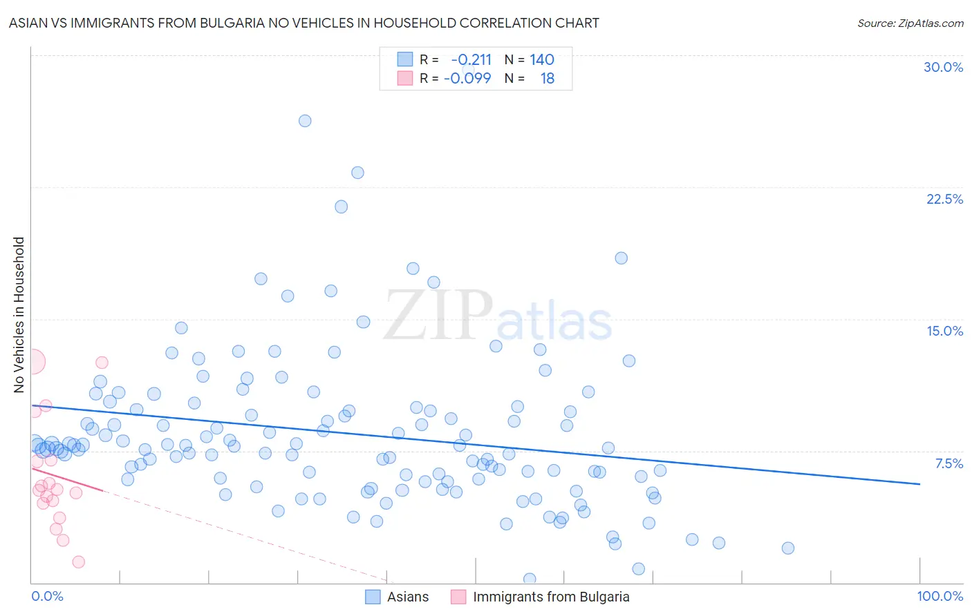 Asian vs Immigrants from Bulgaria No Vehicles in Household