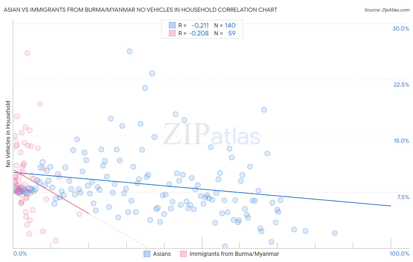 Asian vs Immigrants from Burma/Myanmar No Vehicles in Household