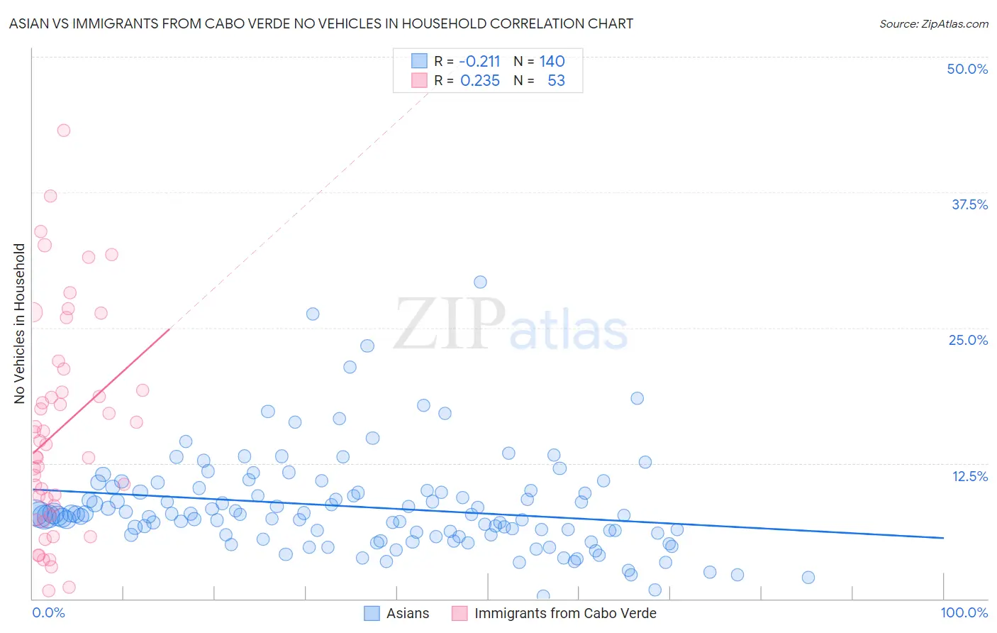 Asian vs Immigrants from Cabo Verde No Vehicles in Household