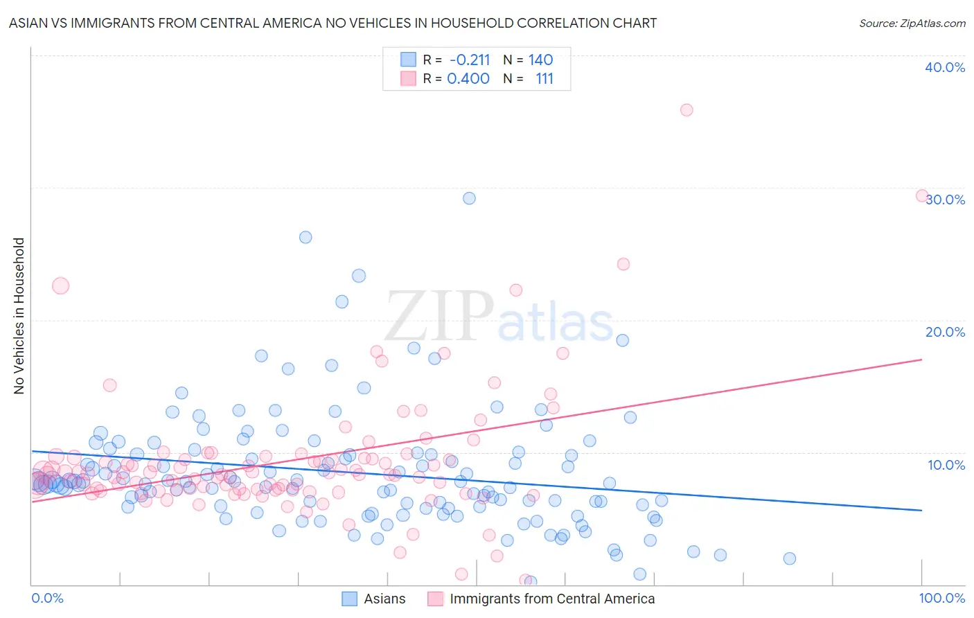 Asian vs Immigrants from Central America No Vehicles in Household